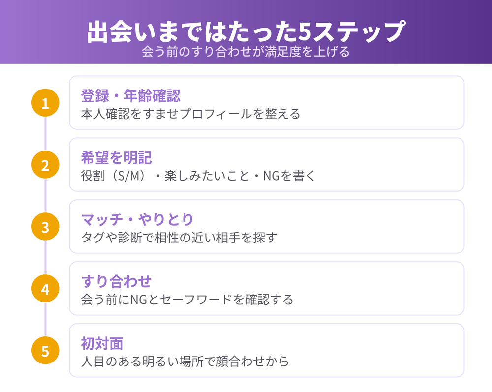 登録から出会うまでの流れ