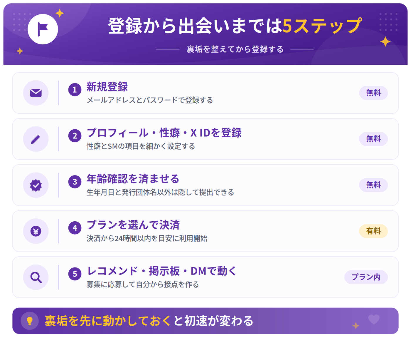 AI性癖マッチングの登録から出会いまでの流れ
