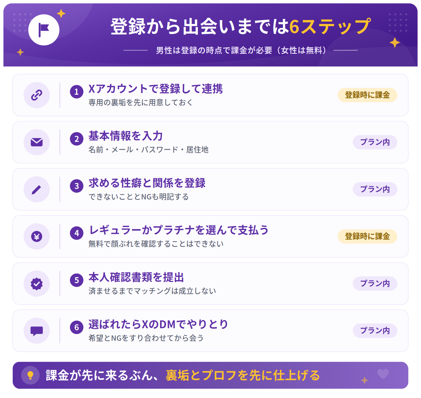 ベリアリの登録から出会いまでの流れ