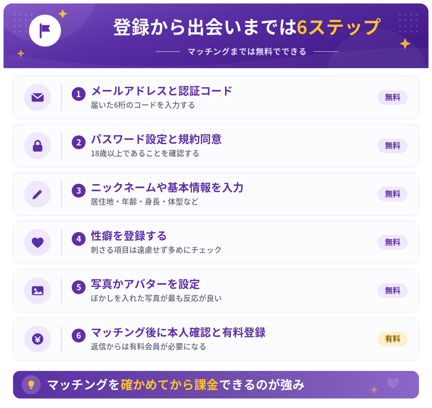 mymatchの登録から出会いまでの流れ