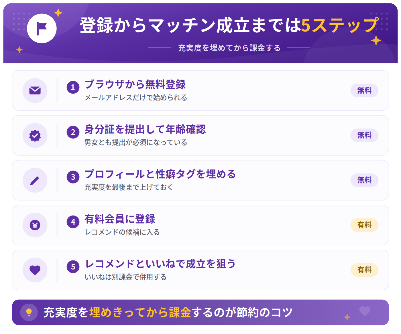 性癖マッチンの登録からマッチン成立までの流れ