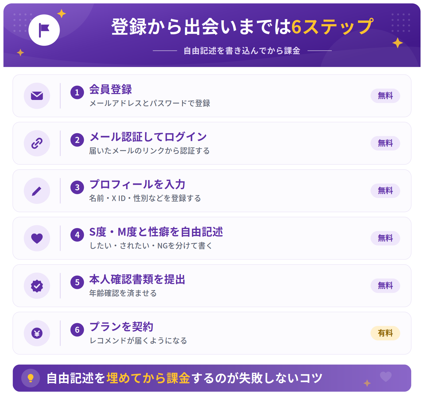 性癖MAXの登録から出会いまでの流れ