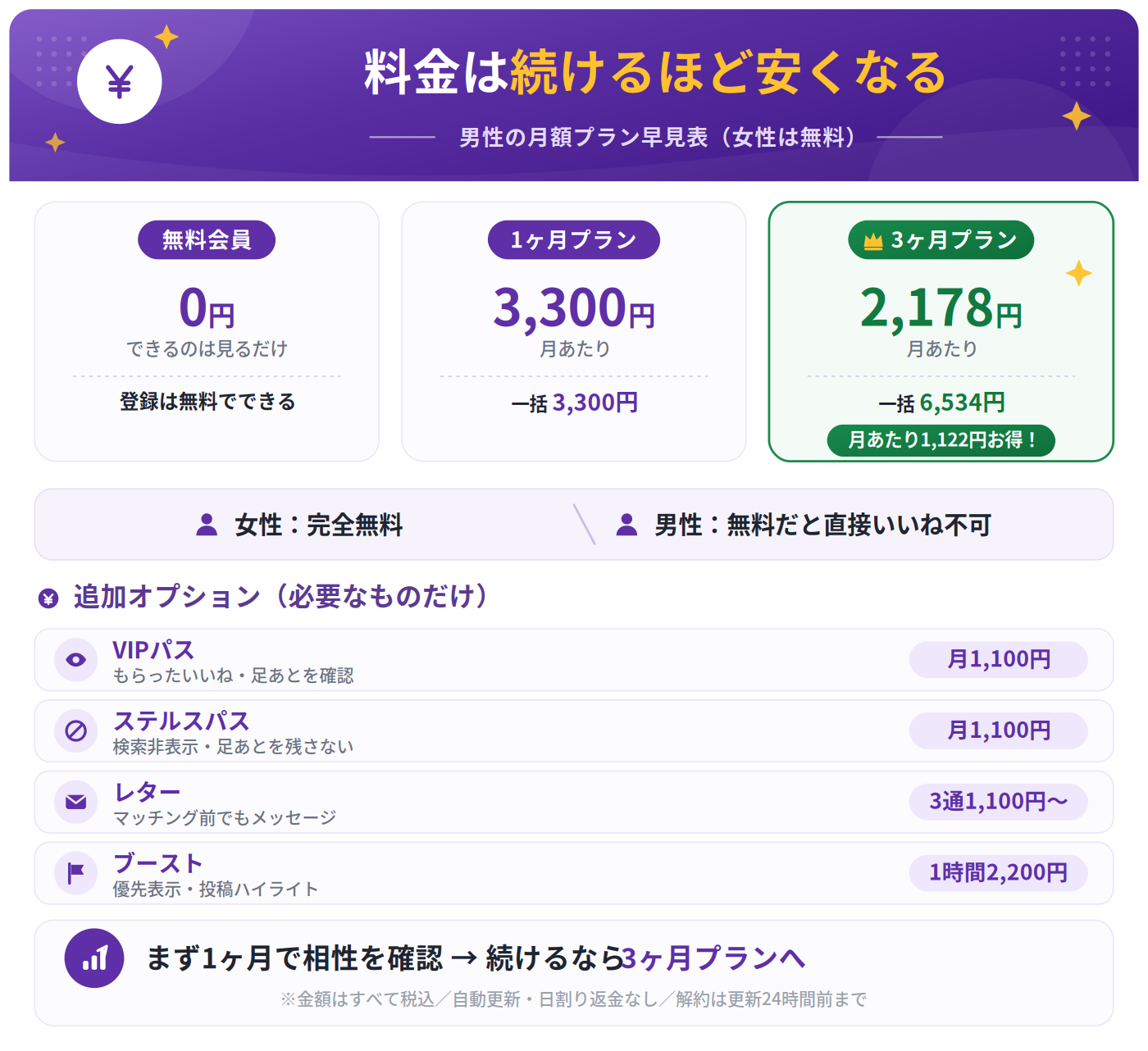 セクシャルマッチングの男性料金プラン早見表