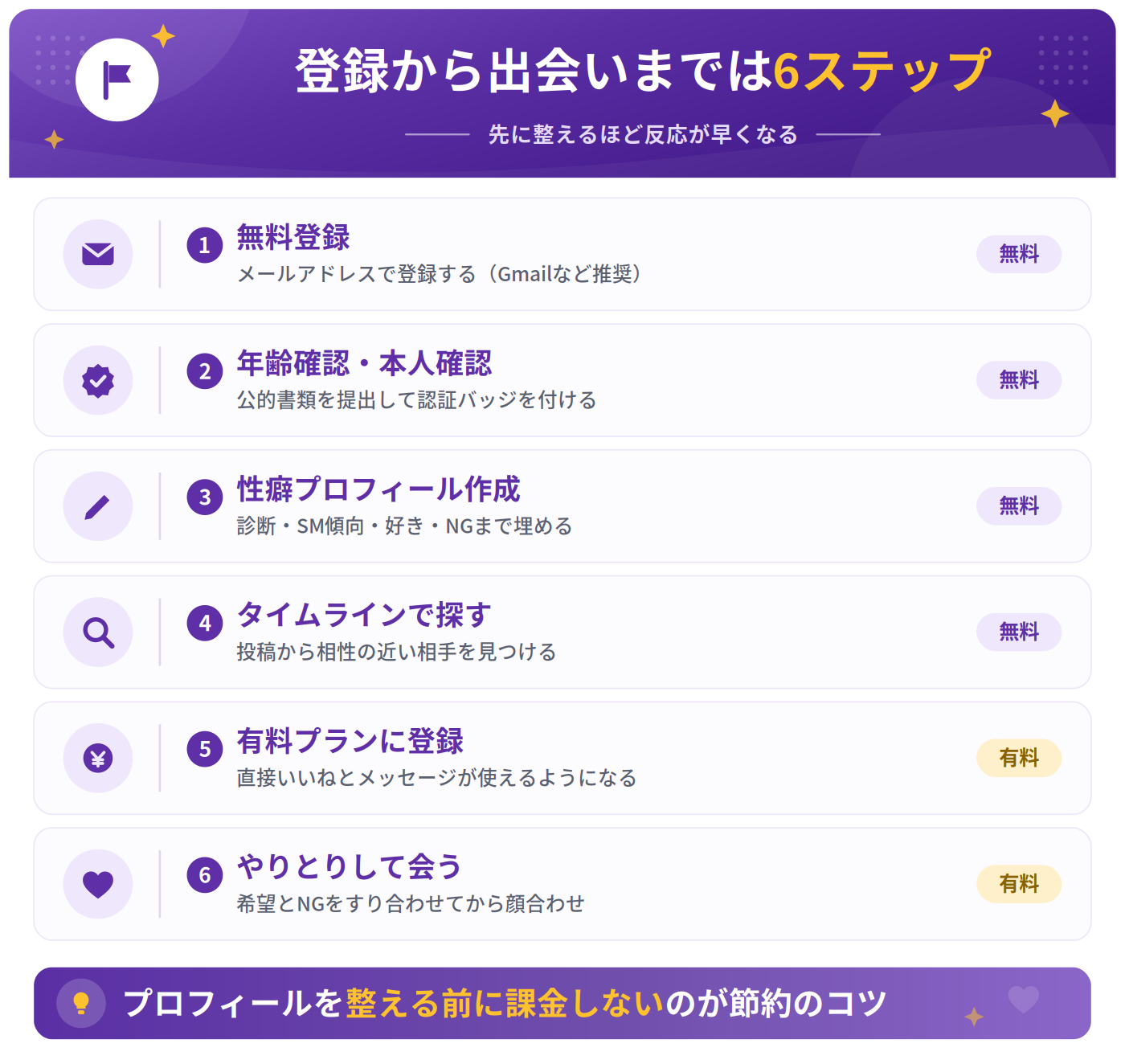 セクシャルマッチングの登録から出会いまでの流れ