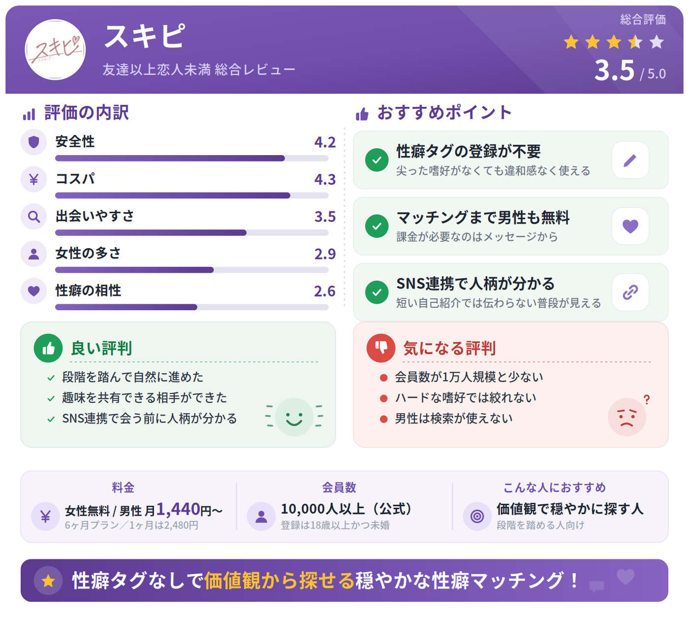 スキピの総合評価・評価内訳・基本情報のまとめ