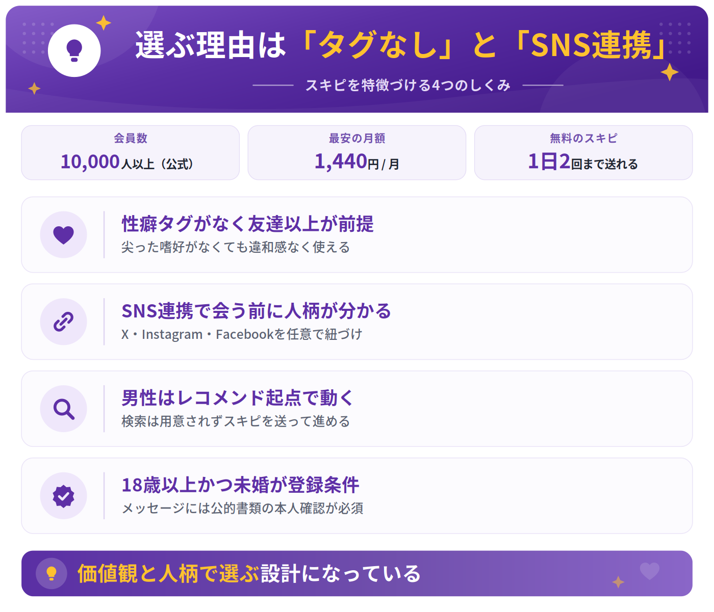 スキピの特徴(性癖タグなし・SNS連携・レコメンド起点・未婚限定)