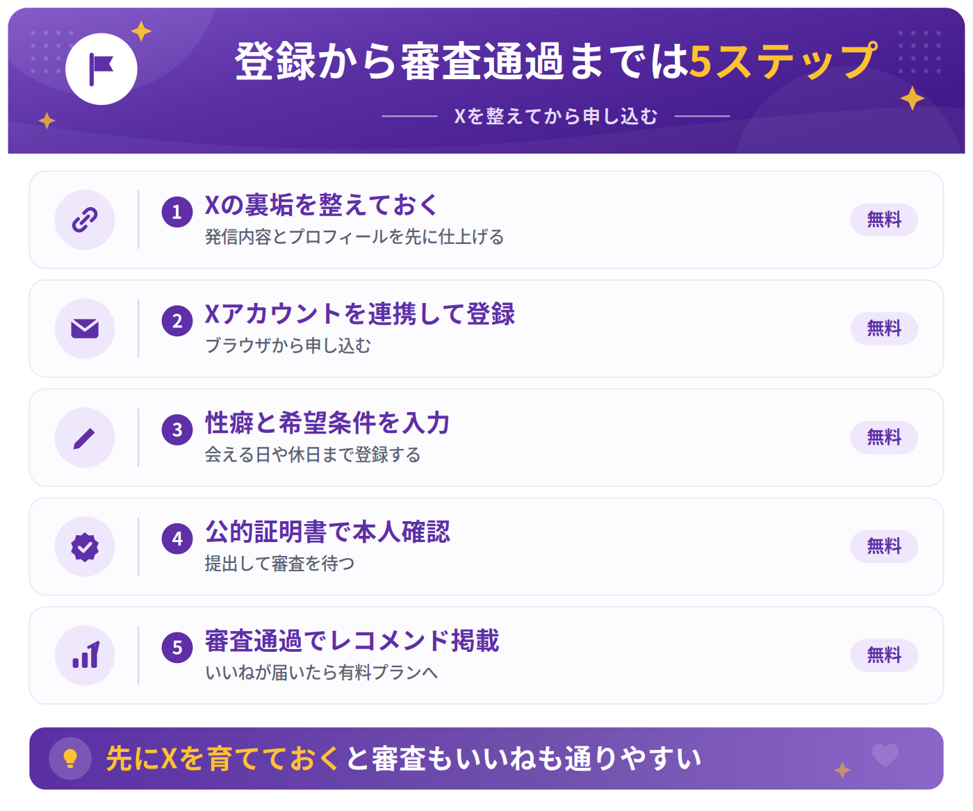 ウラハルの登録から利用開始までの流れ